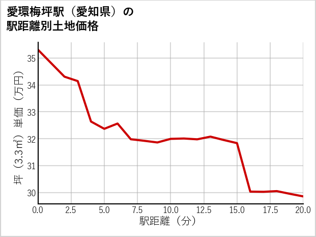 愛環梅坪駅（愛知県）の徒歩距離別の土地坪単価