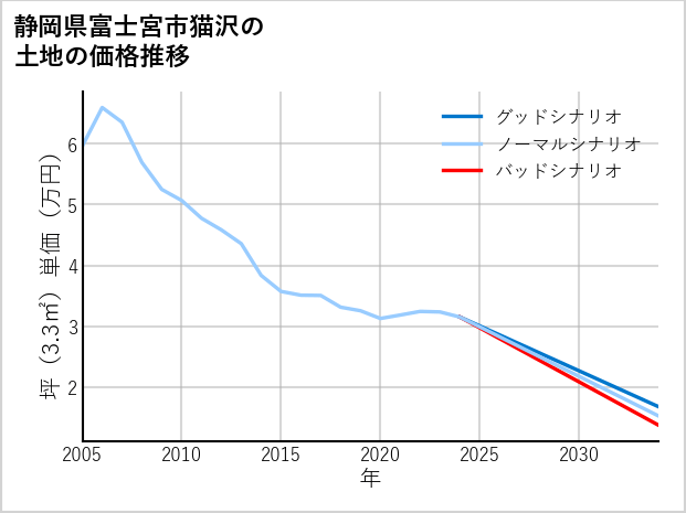 静岡県富士宮市猫沢の土地価格推移