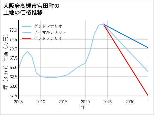 大阪府高槻市宮田町の土地価格推移