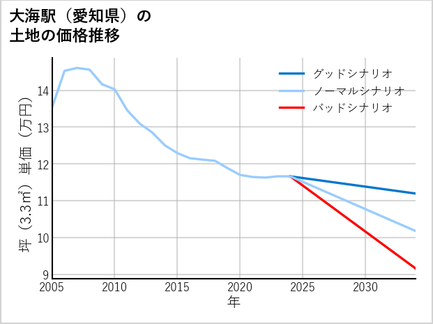 大海駅（愛知県）の土地価格推移