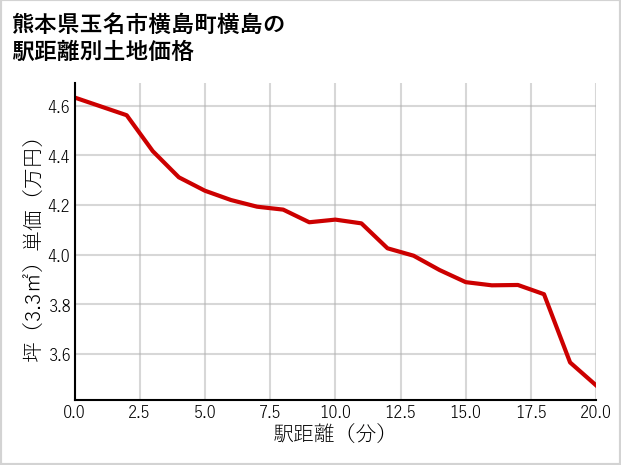 熊本県玉名市横島町横島の徒歩距離別の土地坪単価