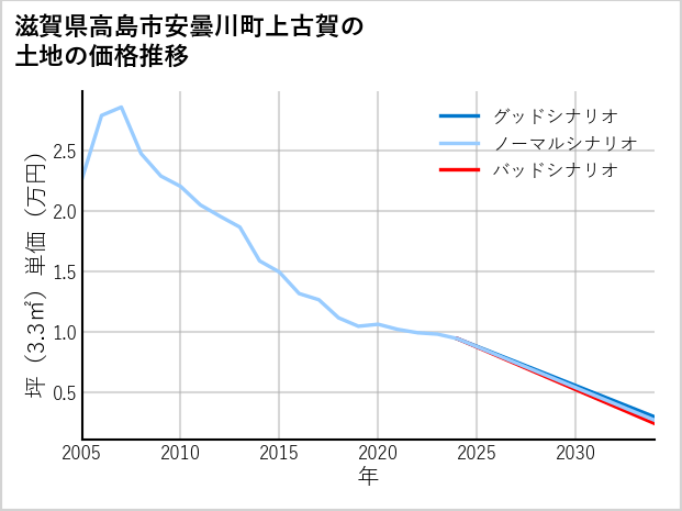 滋賀県高島市安曇川町上古賀の土地価格推移