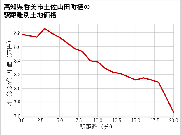 高知県香美市土佐山田町植の徒歩距離別の土地坪単価