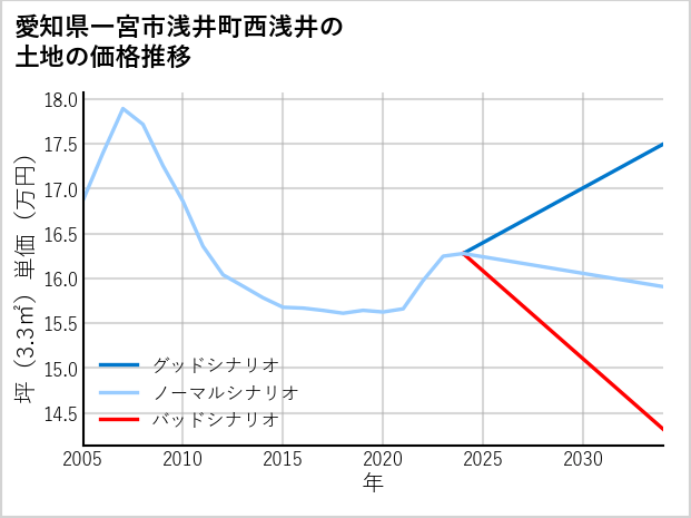 愛知県一宮市浅井町西浅井の土地価格推移