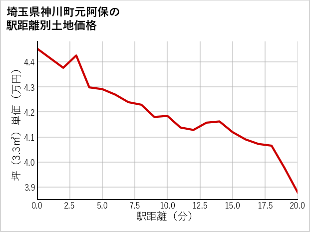 埼玉県神川町元阿保の徒歩距離別の土地坪単価