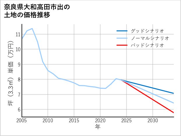 奈良県大和高田市出の土地価格推移