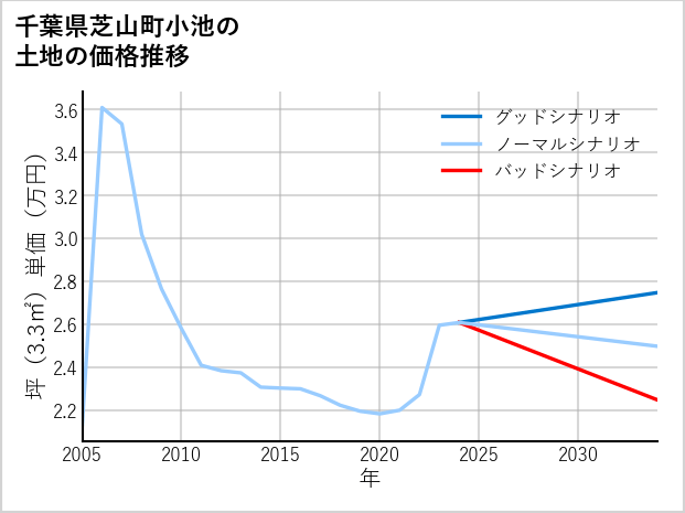 千葉県芝山町小池の土地価格推移