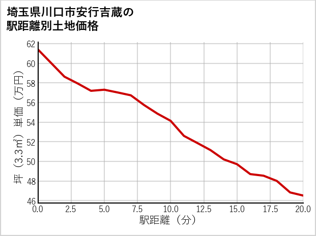 埼玉県川口市安行吉蔵の徒歩距離別の土地坪単価