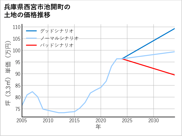 兵庫県西宮市池開町の土地価格推移