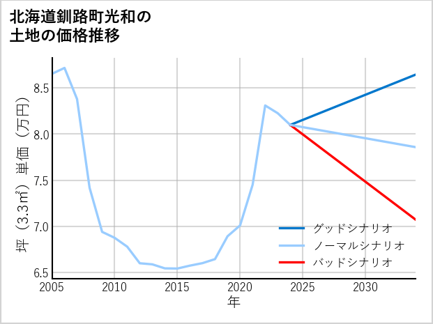 北海道釧路町光和の土地価格推移