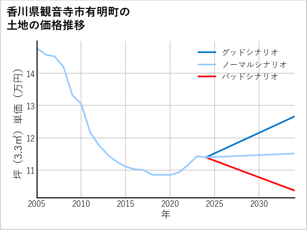 香川県観音寺市有明町の土地価格推移