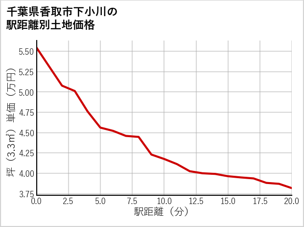 千葉県香取市下小川の徒歩距離別の土地坪単価