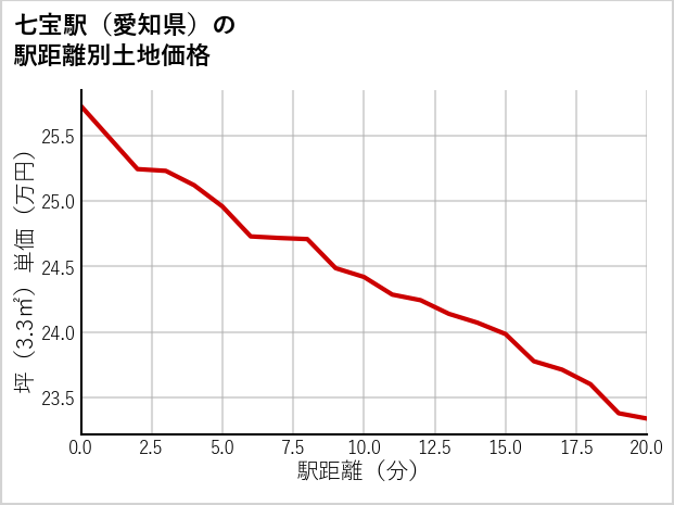 七宝駅（愛知県）の徒歩距離別の土地坪単価