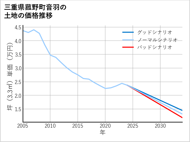 三重県菰野町音羽の土地価格推移