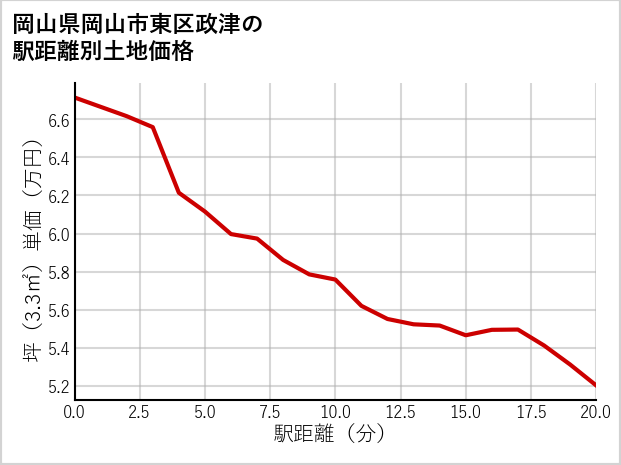 岡山県岡山市東区政津の徒歩距離別の土地坪単価