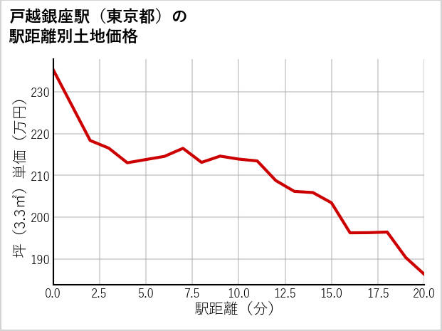 戸越銀座駅（東京都）の徒歩距離別の土地坪単価
