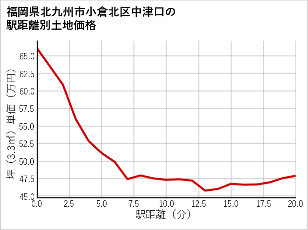 福岡県北九州市小倉北区中津口の徒歩距離別の土地坪単価