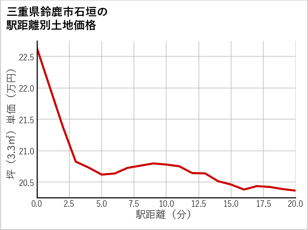 三重県鈴鹿市石垣の徒歩距離別の土地坪単価