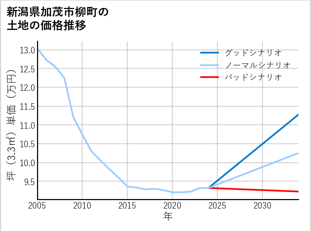 新潟県加茂市柳町の土地価格推移