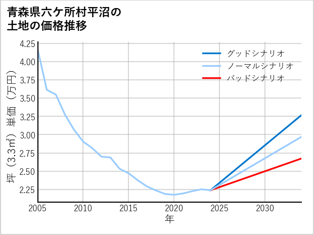 青森県六ケ所村平沼の土地価格推移