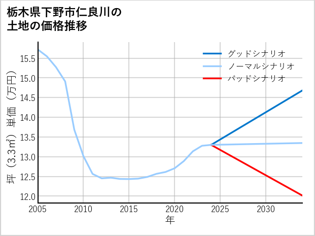 栃木県下野市仁良川の土地価格推移