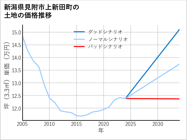 新潟県見附市上新田町の土地価格推移