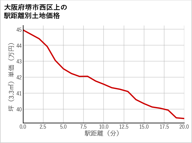 大阪府堺市西区上の徒歩距離別の土地坪単価