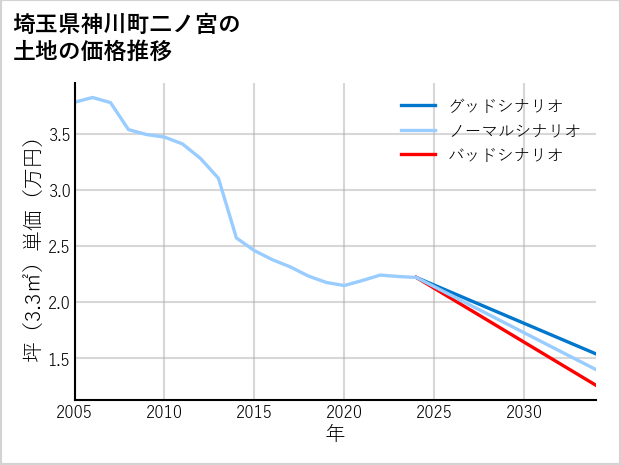埼玉県神川町二ノ宮の土地価格推移