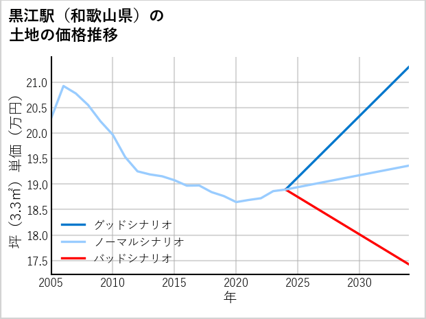 黒江駅（和歌山県）の土地価格推移