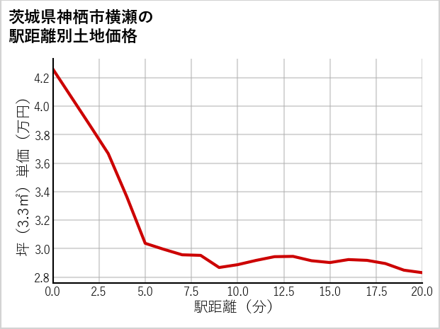 茨城県神栖市横瀬の徒歩距離別の土地坪単価