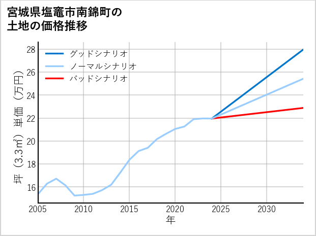 宮城県塩竈市南錦町の土地価格推移