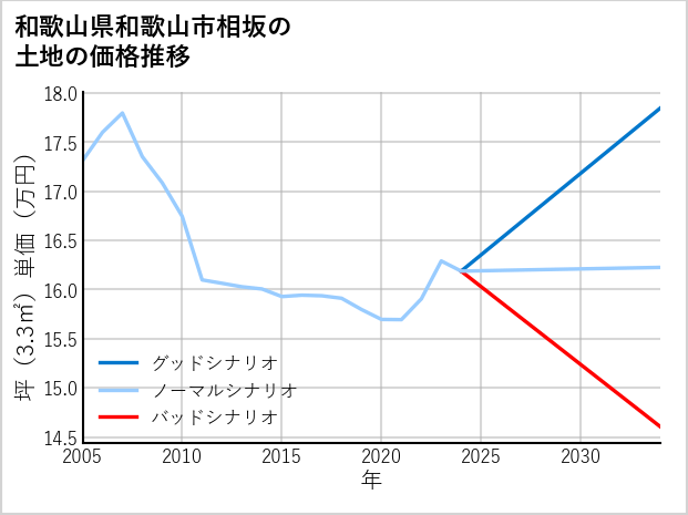 和歌山県和歌山市相坂の土地価格推移