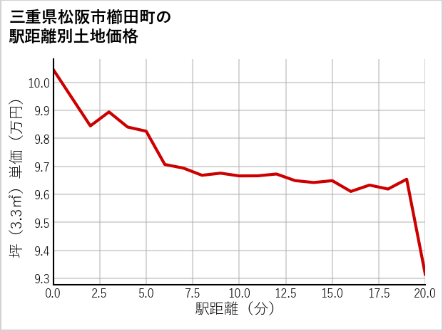 三重県松阪市櫛田町の徒歩距離別の土地坪単価