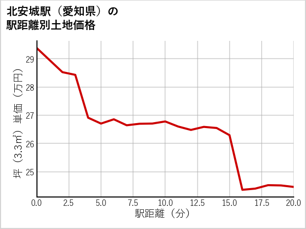 北安城駅（愛知県）の徒歩距離別の土地坪単価