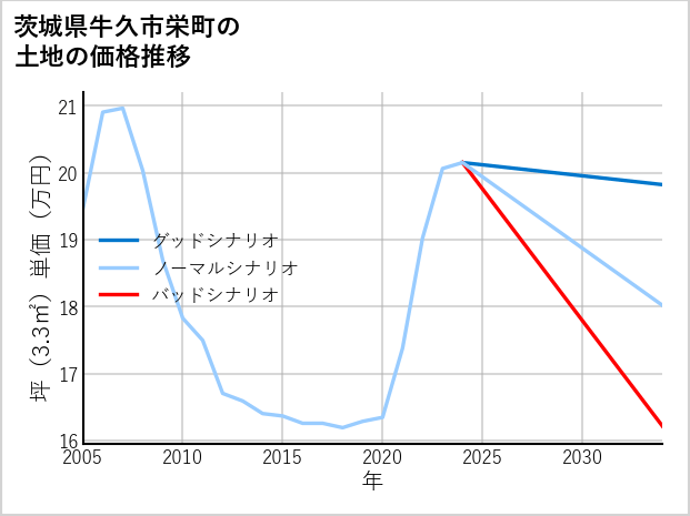 茨城県牛久市栄町の土地価格推移