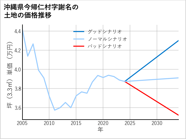 沖縄県今帰仁村謝名の土地価格推移