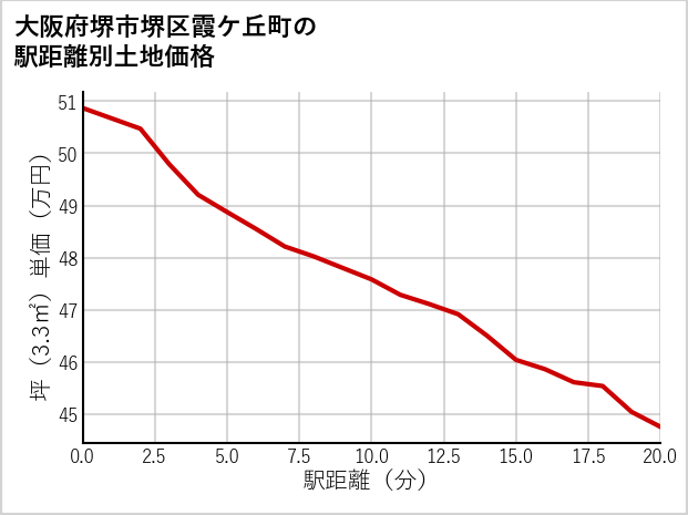 大阪府堺市堺区霞ケ丘町の徒歩距離別の土地坪単価