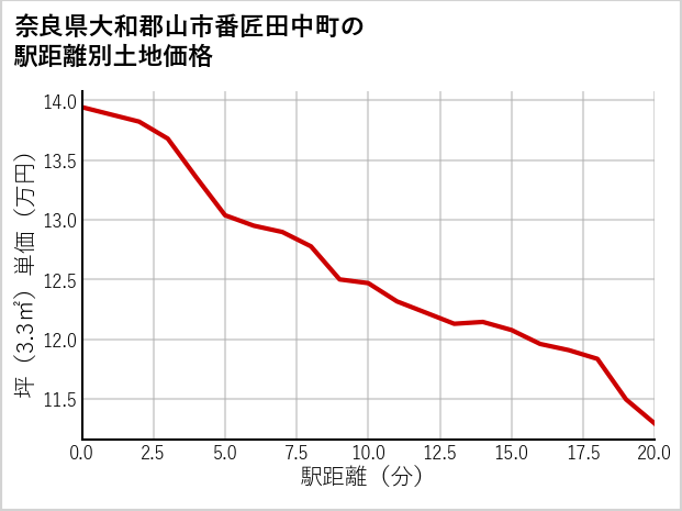 奈良県大和郡山市番匠田中町の徒歩距離別の土地坪単価