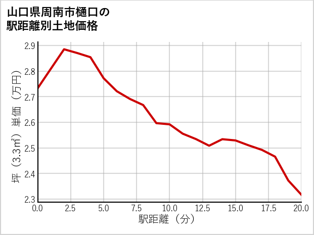 山口県周南市樋口の徒歩距離別の土地坪単価