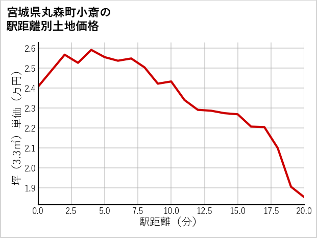 宮城県丸森町小斎の徒歩距離別の土地坪単価
