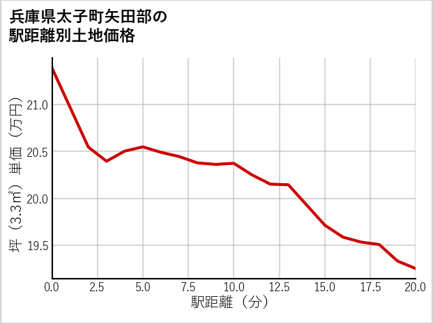 兵庫県太子町矢田部の徒歩距離別の土地坪単価