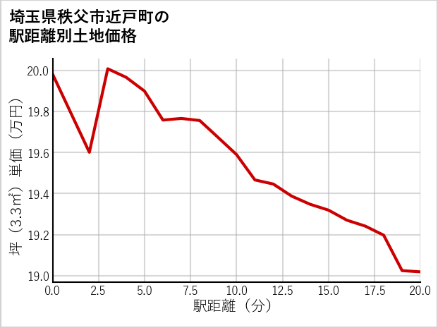 埼玉県秩父市近戸町の徒歩距離別の土地坪単価