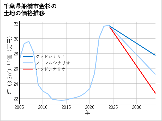 千葉県船橋市金杉の土地価格推移