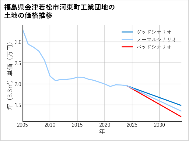 福島県会津若松市河東町工業団地の土地価格推移