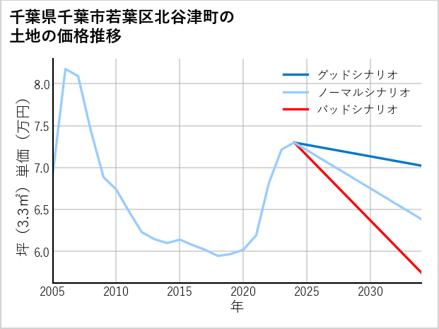 千葉県千葉市若葉区北谷津町の土地価格推移