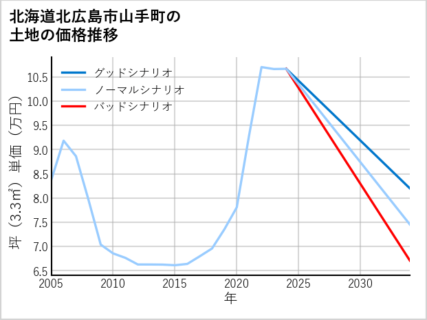 北海道北広島市山手町の土地価格推移