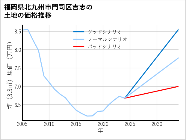 福岡県北九州市門司区吉志の土地価格推移