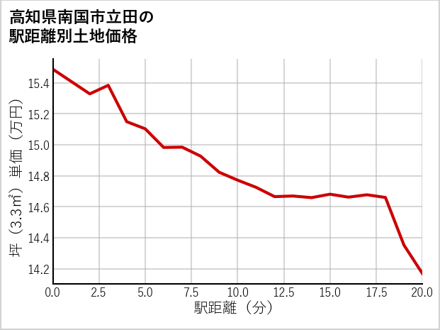 高知県南国市立田の徒歩距離別の土地坪単価