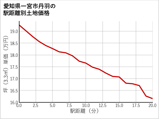 愛知県一宮市丹羽の徒歩距離別の土地坪単価