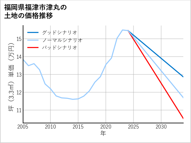 福岡県福津市津丸の土地価格推移